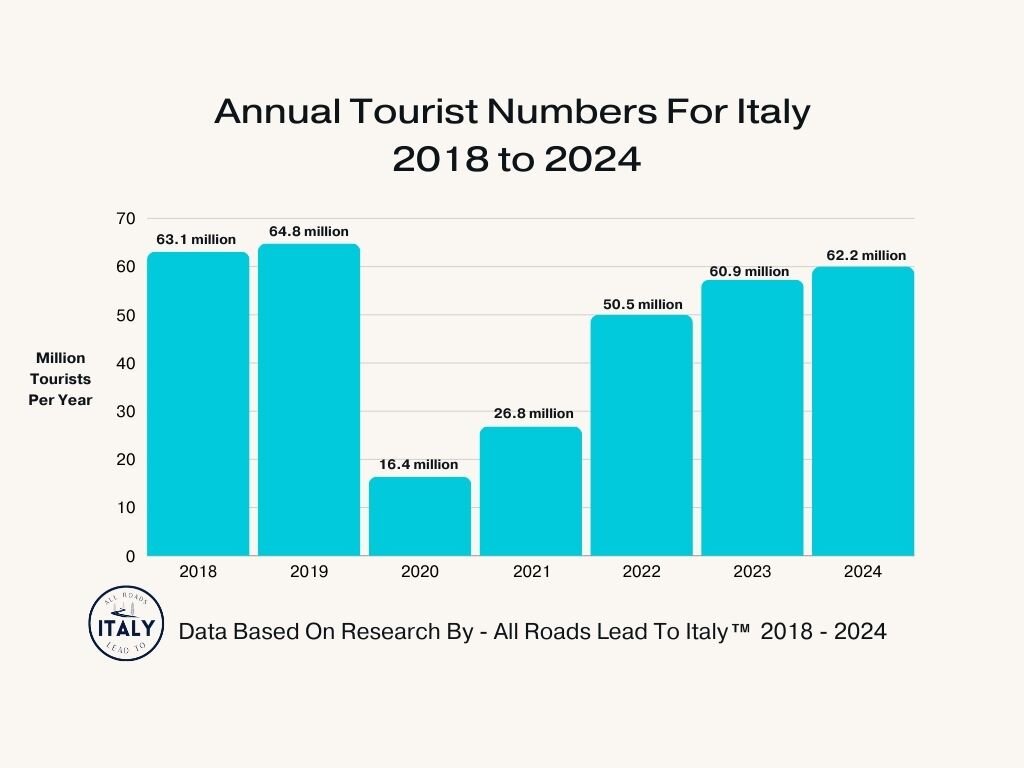 A Graph Of Italian Tourism Stats 2024